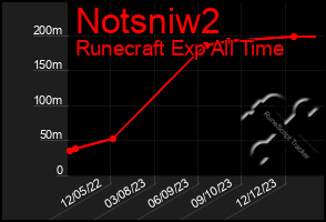 Total Graph of Notsniw2