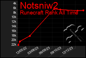 Total Graph of Notsniw2