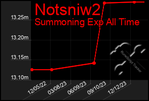 Total Graph of Notsniw2