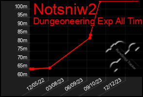 Total Graph of Notsniw2