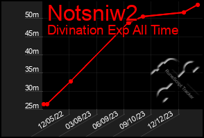 Total Graph of Notsniw2