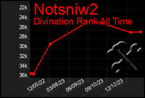 Total Graph of Notsniw2