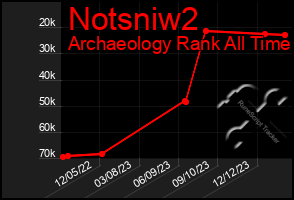 Total Graph of Notsniw2