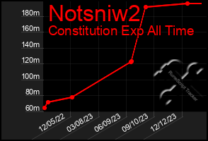 Total Graph of Notsniw2