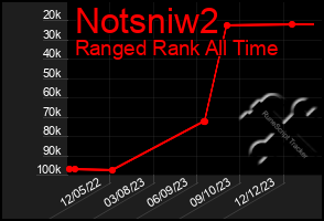 Total Graph of Notsniw2