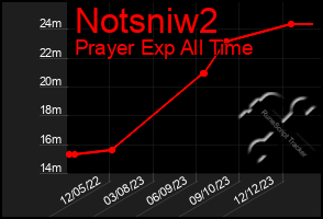 Total Graph of Notsniw2