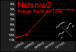 Total Graph of Notsniw2