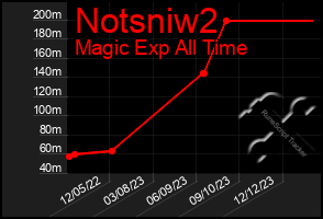 Total Graph of Notsniw2