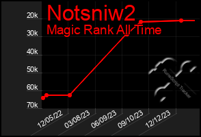 Total Graph of Notsniw2