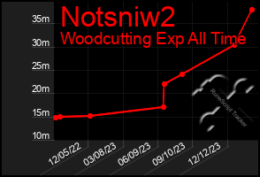 Total Graph of Notsniw2