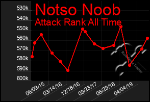 Total Graph of Notso Noob