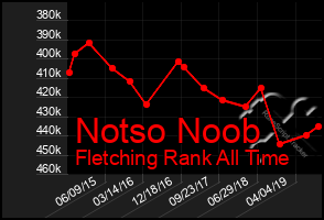 Total Graph of Notso Noob