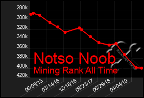 Total Graph of Notso Noob