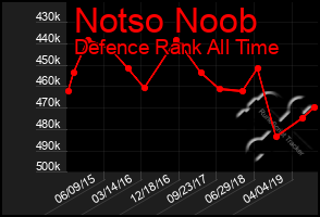 Total Graph of Notso Noob