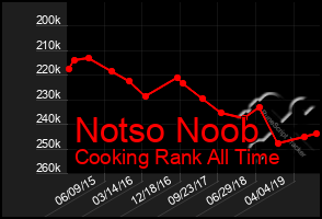 Total Graph of Notso Noob