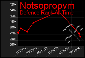 Total Graph of Notsopropvm