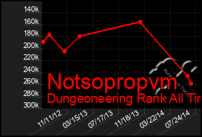 Total Graph of Notsopropvm