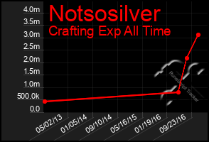 Total Graph of Notsosilver