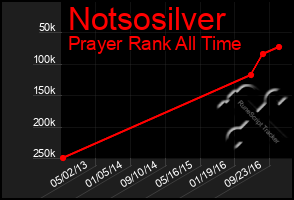 Total Graph of Notsosilver