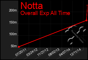 Total Graph of Notta