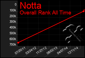 Total Graph of Notta