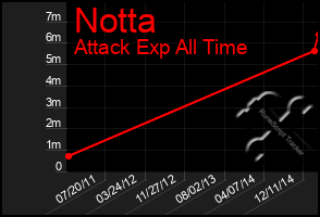 Total Graph of Notta