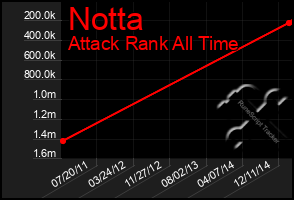 Total Graph of Notta