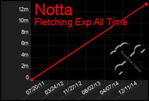 Total Graph of Notta