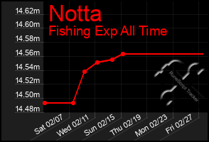 Total Graph of Notta