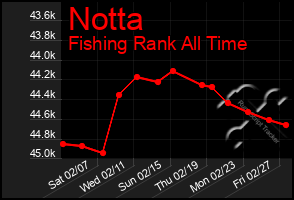 Total Graph of Notta