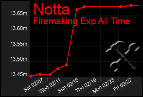 Total Graph of Notta
