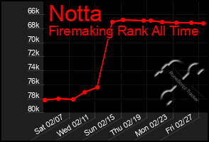 Total Graph of Notta