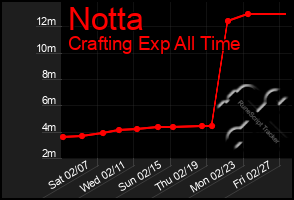 Total Graph of Notta