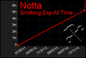 Total Graph of Notta