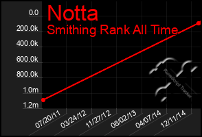 Total Graph of Notta