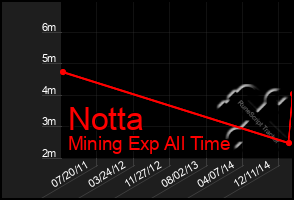 Total Graph of Notta