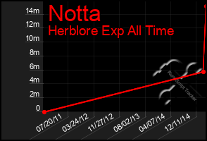 Total Graph of Notta