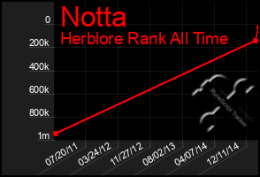 Total Graph of Notta