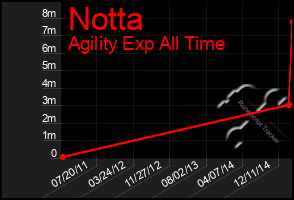 Total Graph of Notta