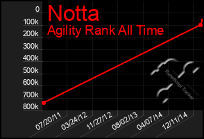 Total Graph of Notta