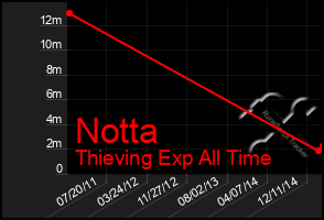 Total Graph of Notta