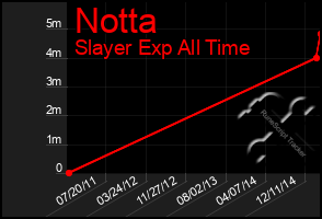 Total Graph of Notta