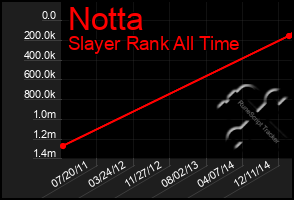 Total Graph of Notta