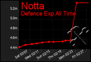 Total Graph of Notta