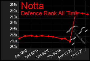 Total Graph of Notta