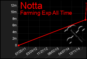 Total Graph of Notta