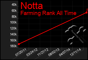 Total Graph of Notta