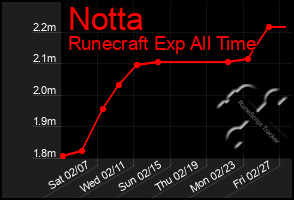 Total Graph of Notta