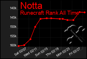 Total Graph of Notta