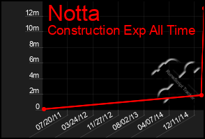 Total Graph of Notta